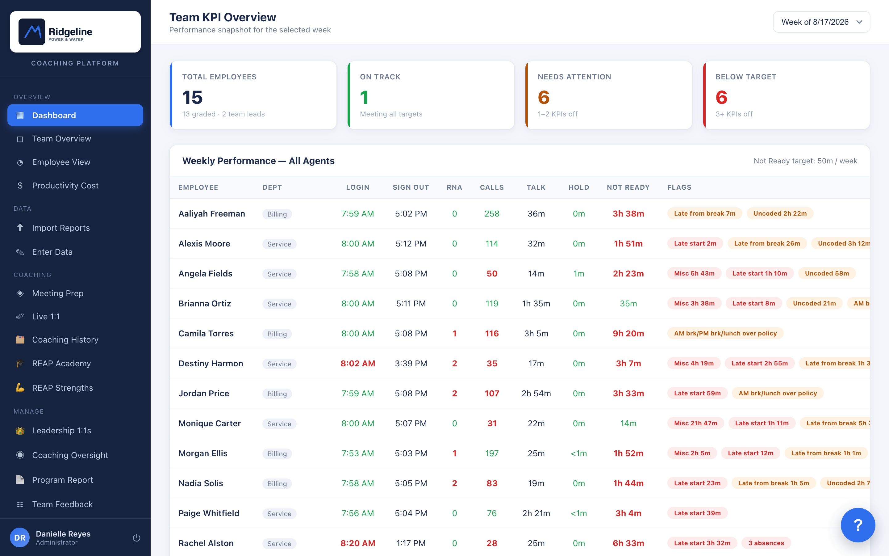 Team KPI overview: every agent's week at a glance, color-coded against your targets